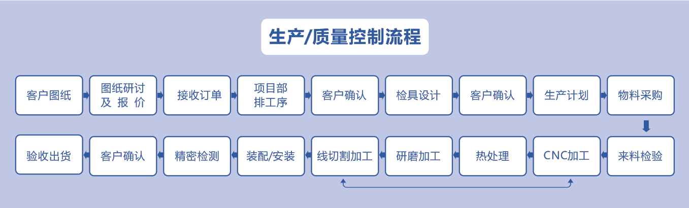 塑胶检具